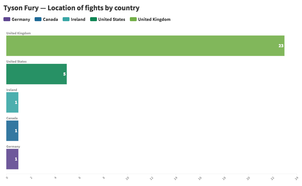 Tyson Fury location of fights