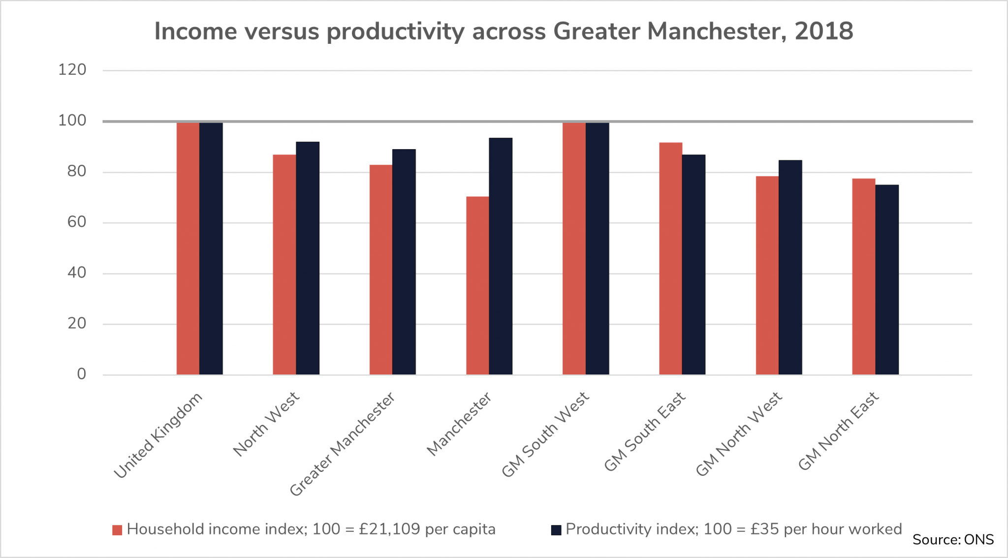 Greater Manchester below national averages as and productivity