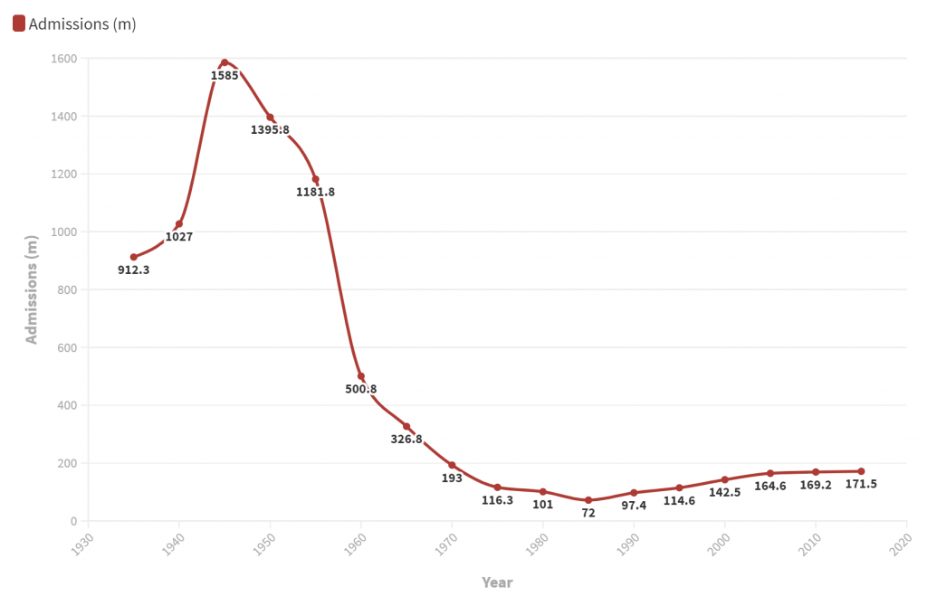 A graph showing cinema admissions from the 1930s to 2015.