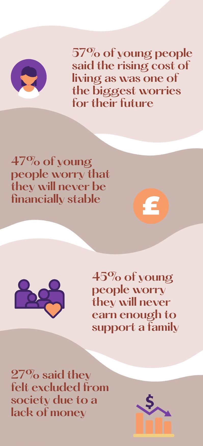 More young people than ever are worried about finances new data shows ...