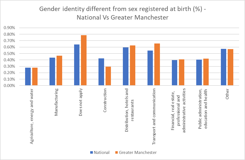A bar chart showing gender identity in various industries by percentage, comparing the Greater Manchester and national averages.