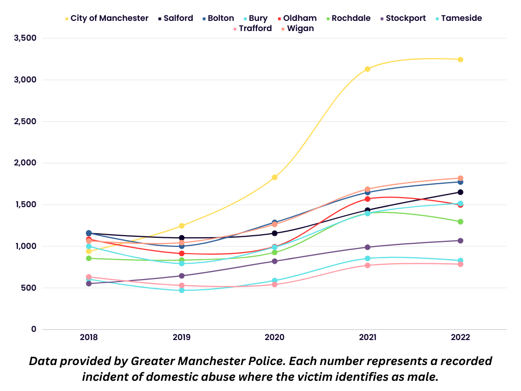 Data provided by Greater Manchester Police. Each number represents a recorded incident of domestic abuse where the victim identifies as male.