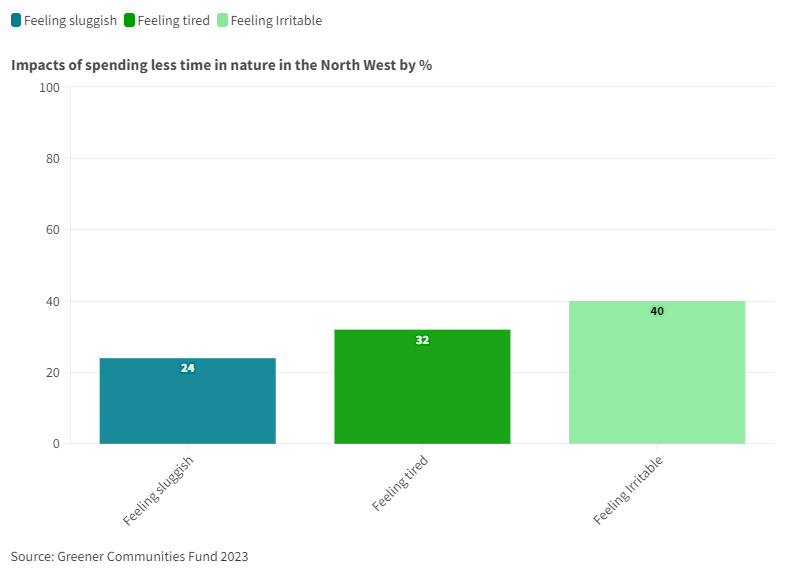 impacts of less time in green spaces chart