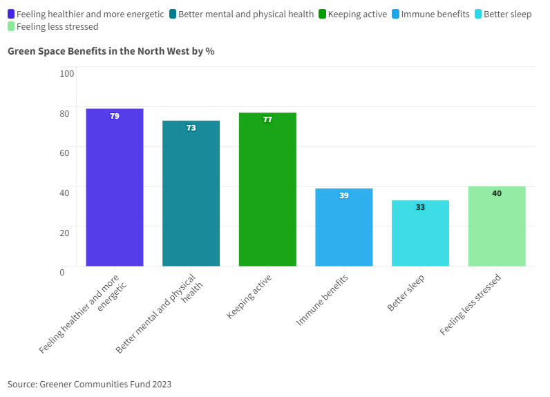 Chart of Green space benefits 